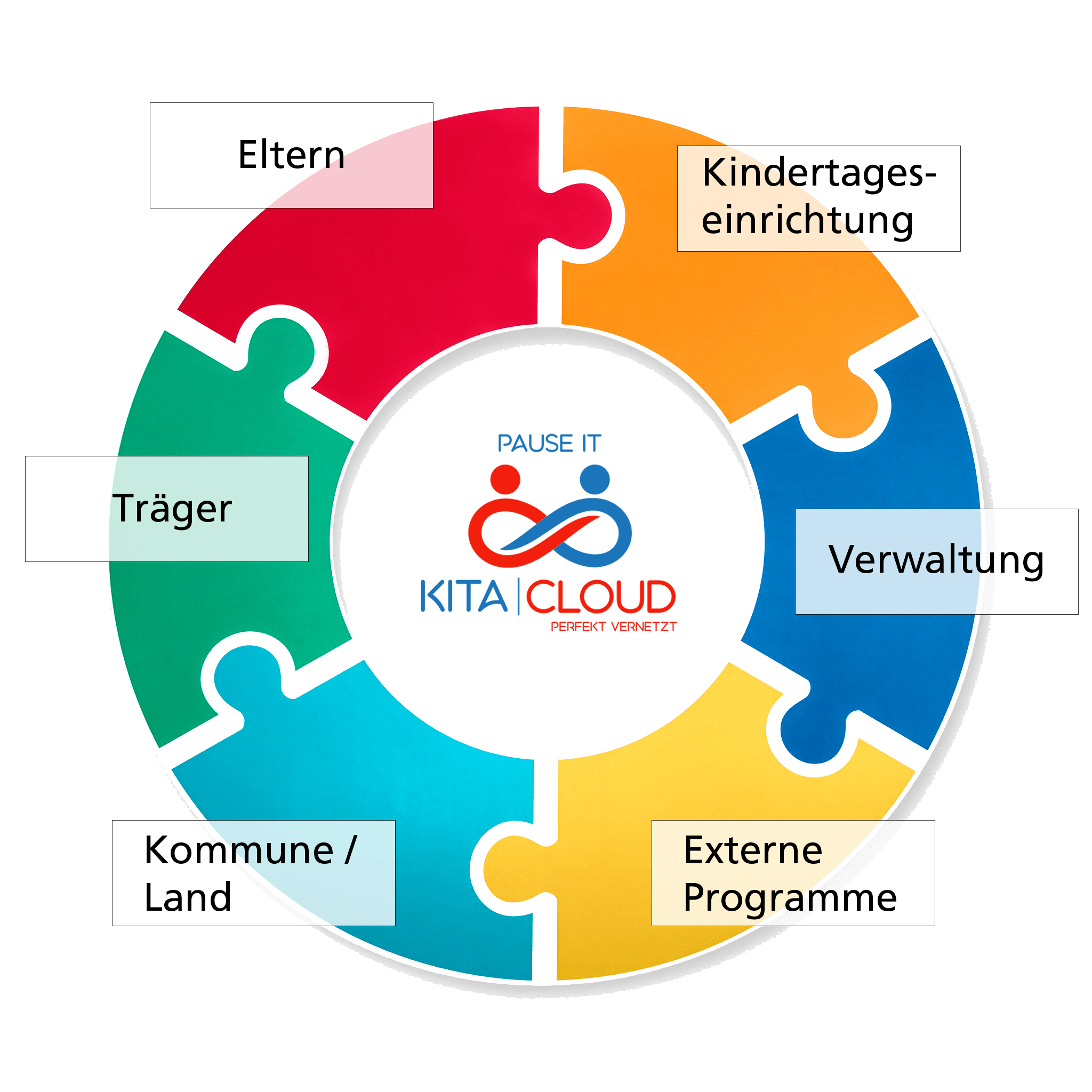 Kita Programm Übersicht Module